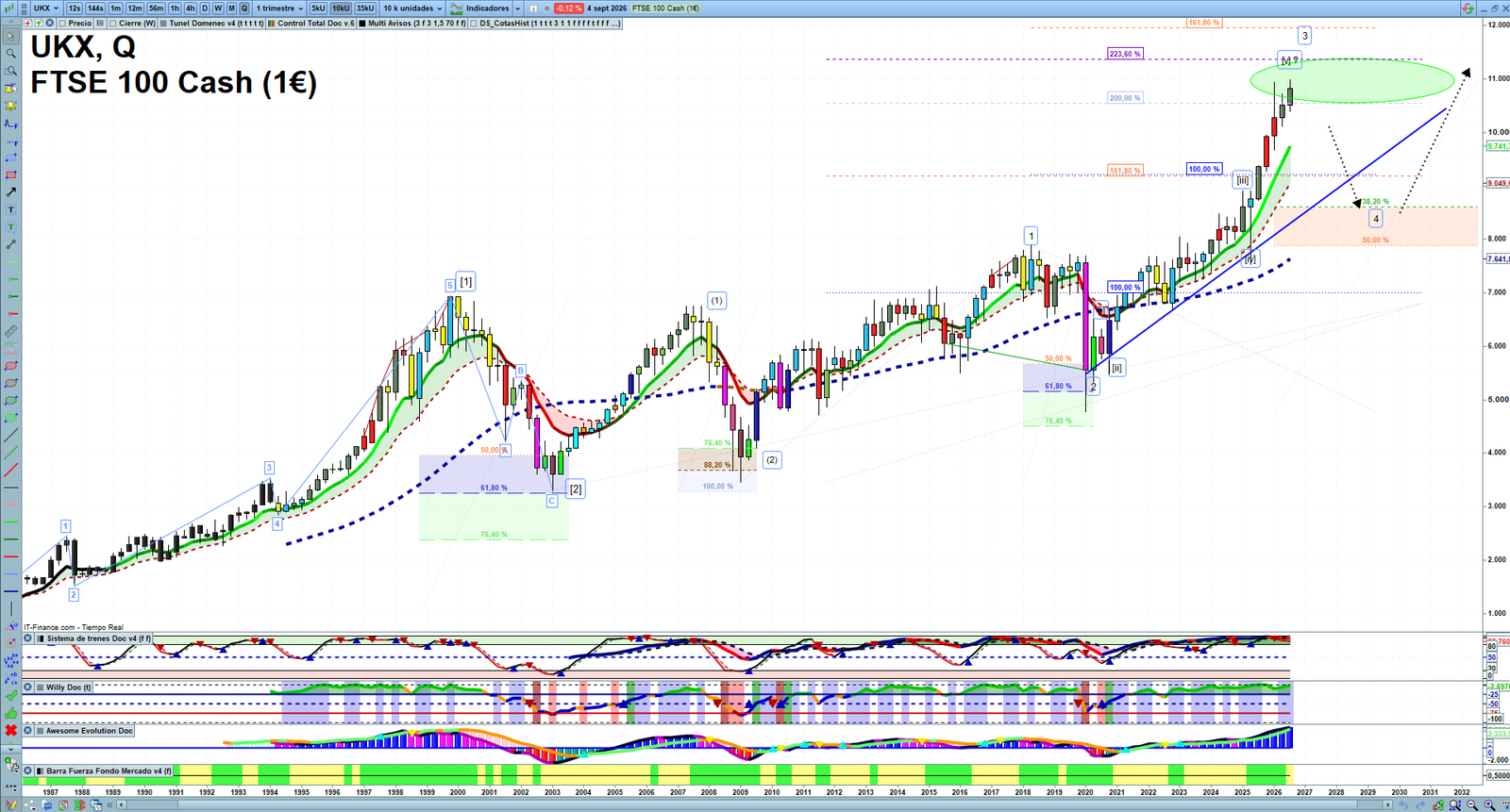 FTSE quarterly technical analysis chart showing UK index market structure, Elliott Wave context and key reaction levels